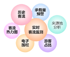 全覆盖监测体系<br />实时把控文旅市场发展脉络