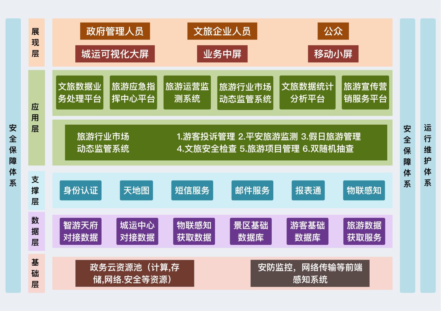 新都区全域旅游大数据平台总体架构图